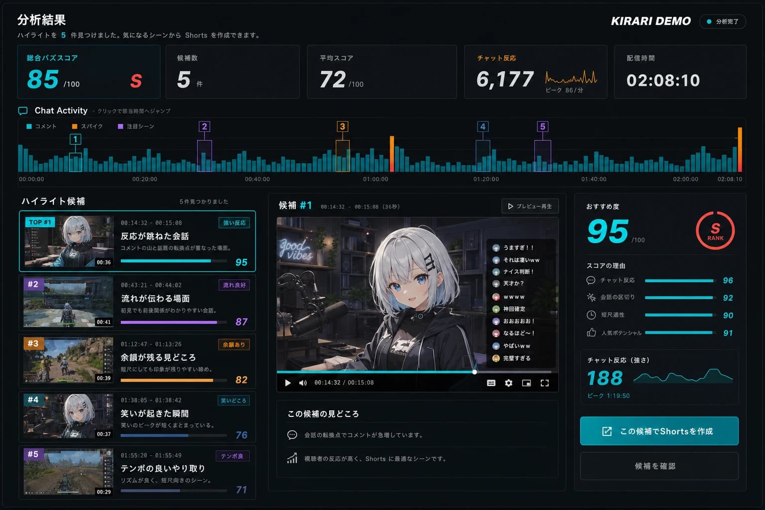 KIRARIが配信から切り抜き候補を選定する分析画面のデモ